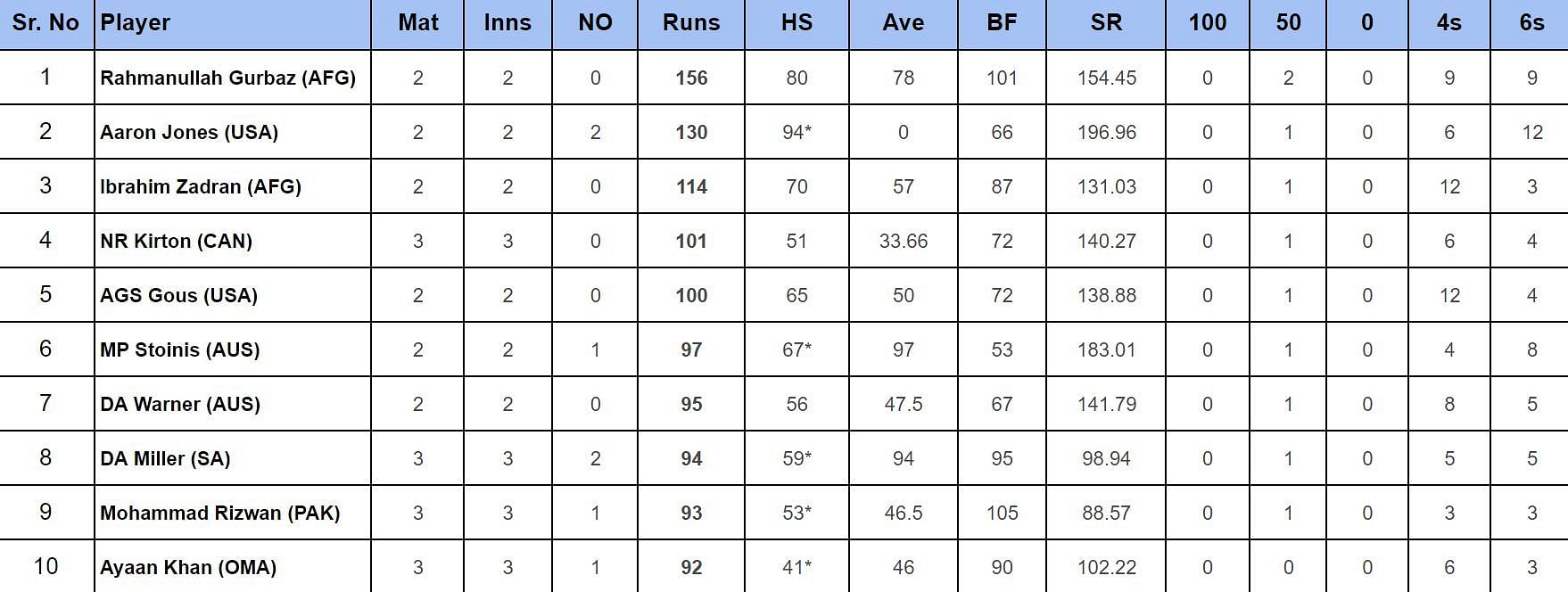 2024 T20 World Cup top run-getters