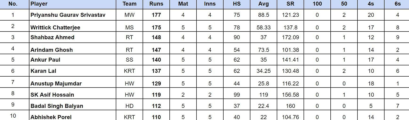 Bengal Pro T20 League 2024 Top run-getters