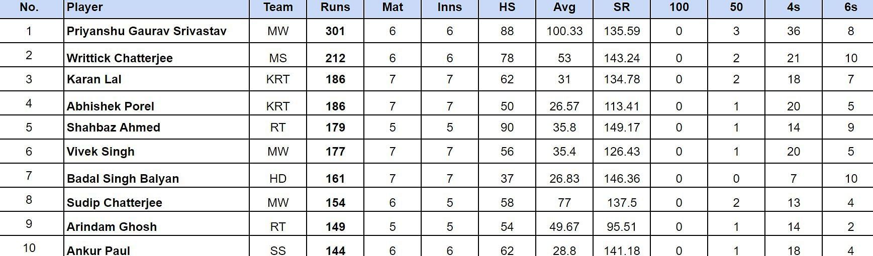 Bengal Pro T20 League 2024: Top run-getters