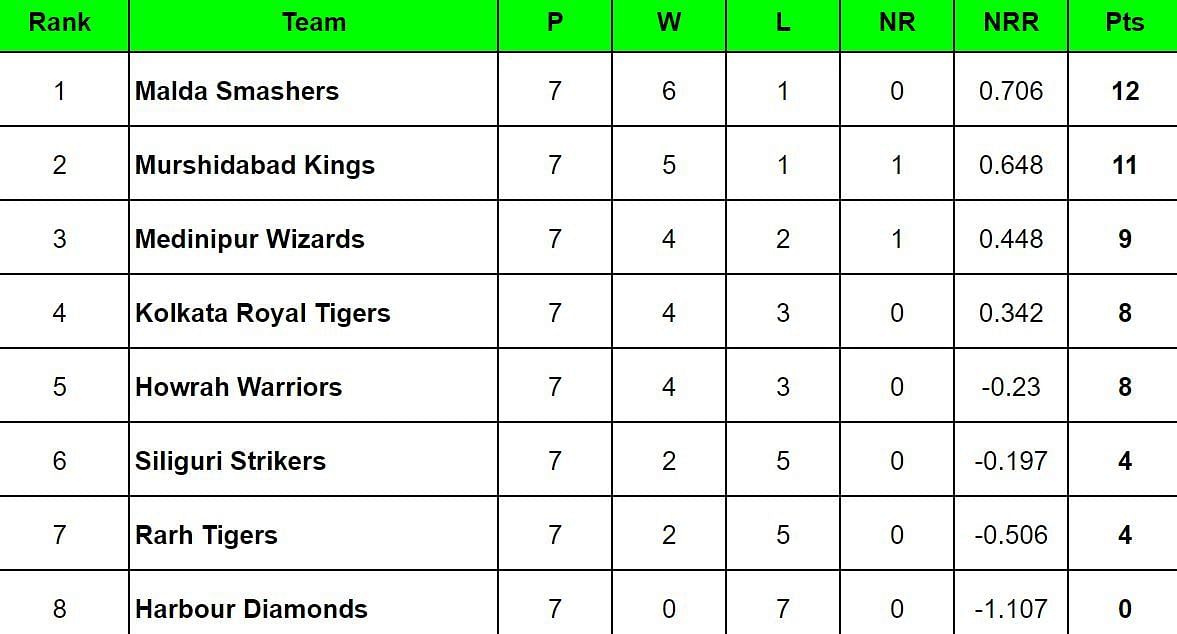 Bengal Pro T20 League 2024 Points Table