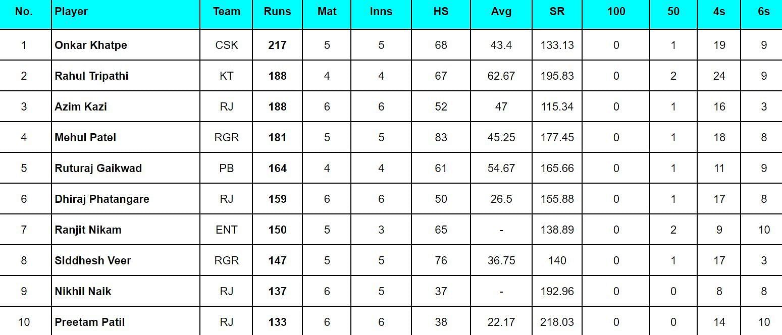 Maharashtra Premier League 2024 Top run-getters