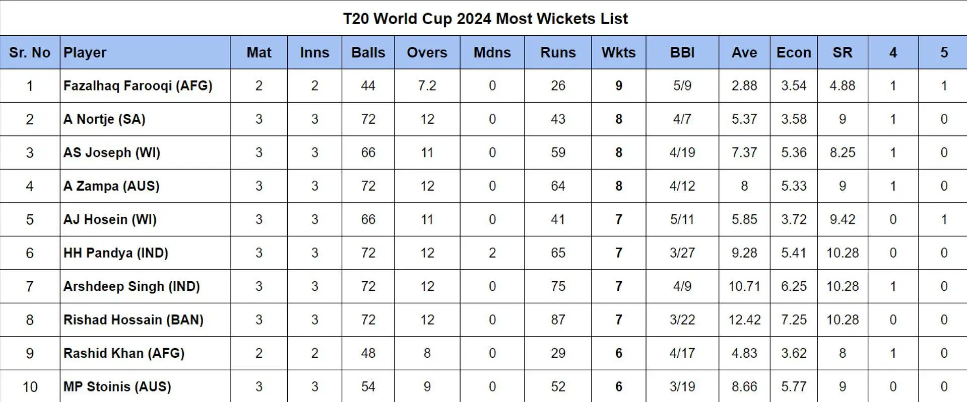 T20 World Cup 2024 Most Wickets List Udpated after England vs Oman