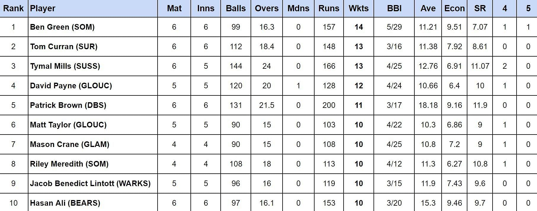 Vitality T20 Blast 2024: Top run-getters