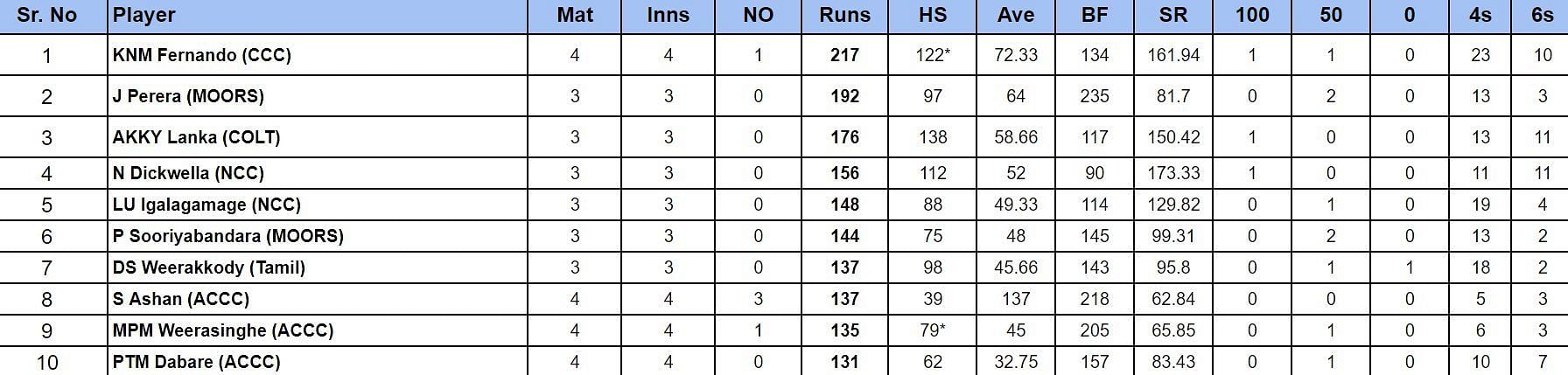 Major Clubs Limited Over Tournament 2024 Top run-getters