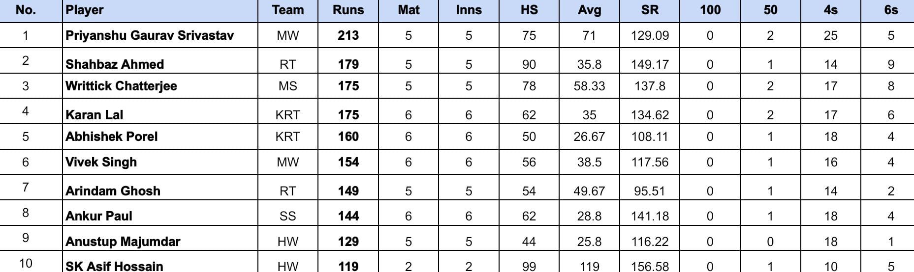 Bengal Pro T20 League 2024 Top run-getters