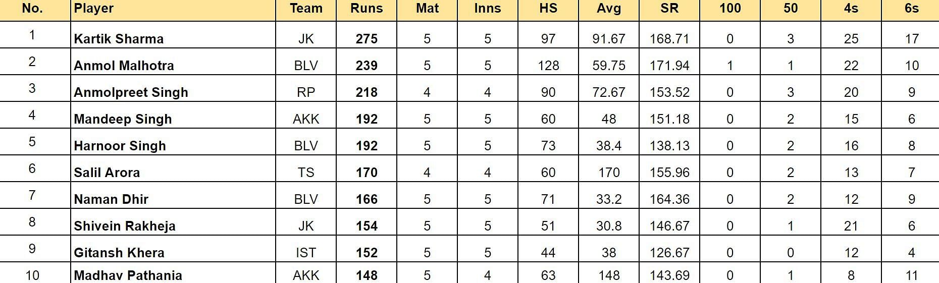 Sher-e-Punjab T20 Cup 2024 Top run-getters