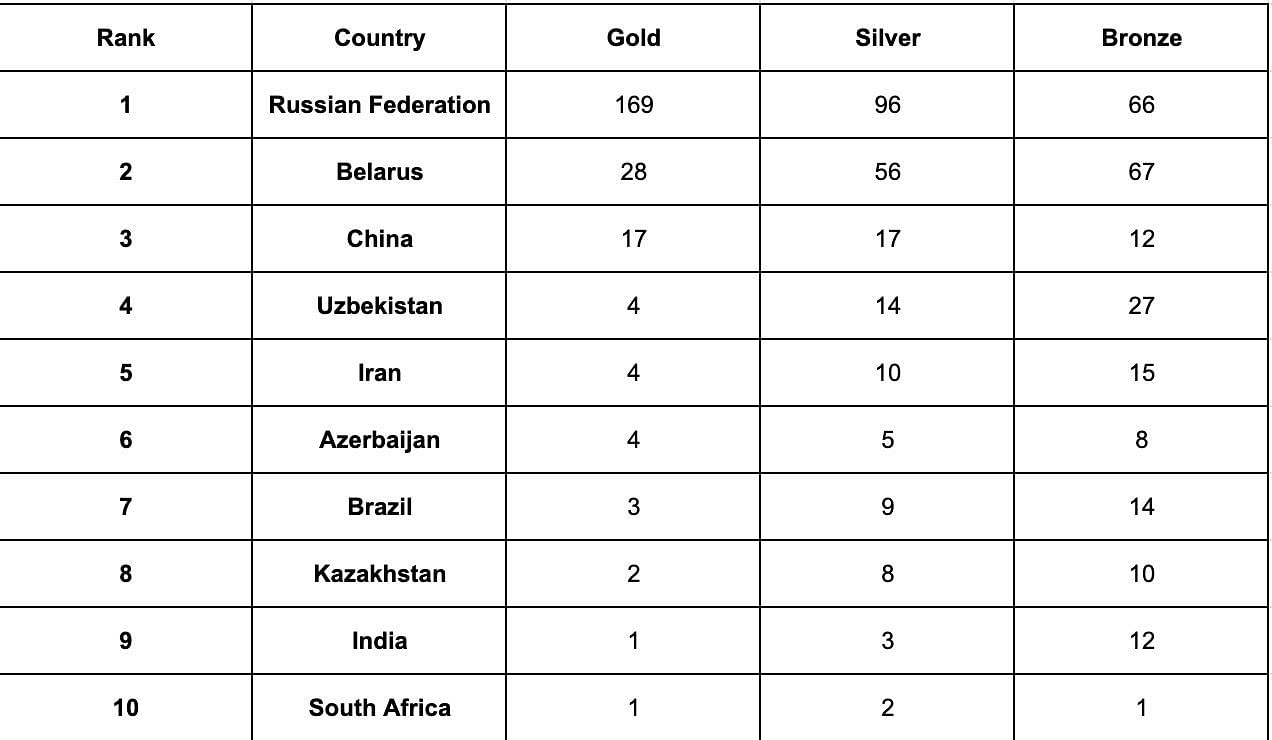 A look at the medal tally after June 19.