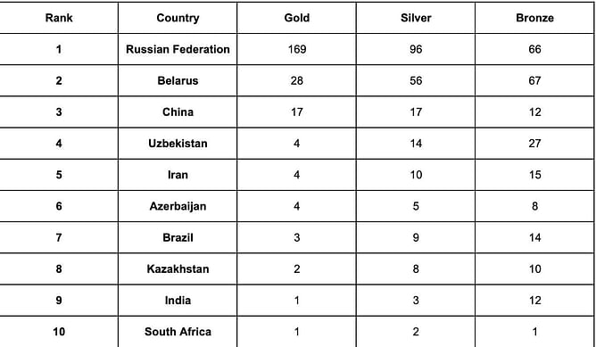 BRICS Sports Games Medal Tally: Updated standings after June 19