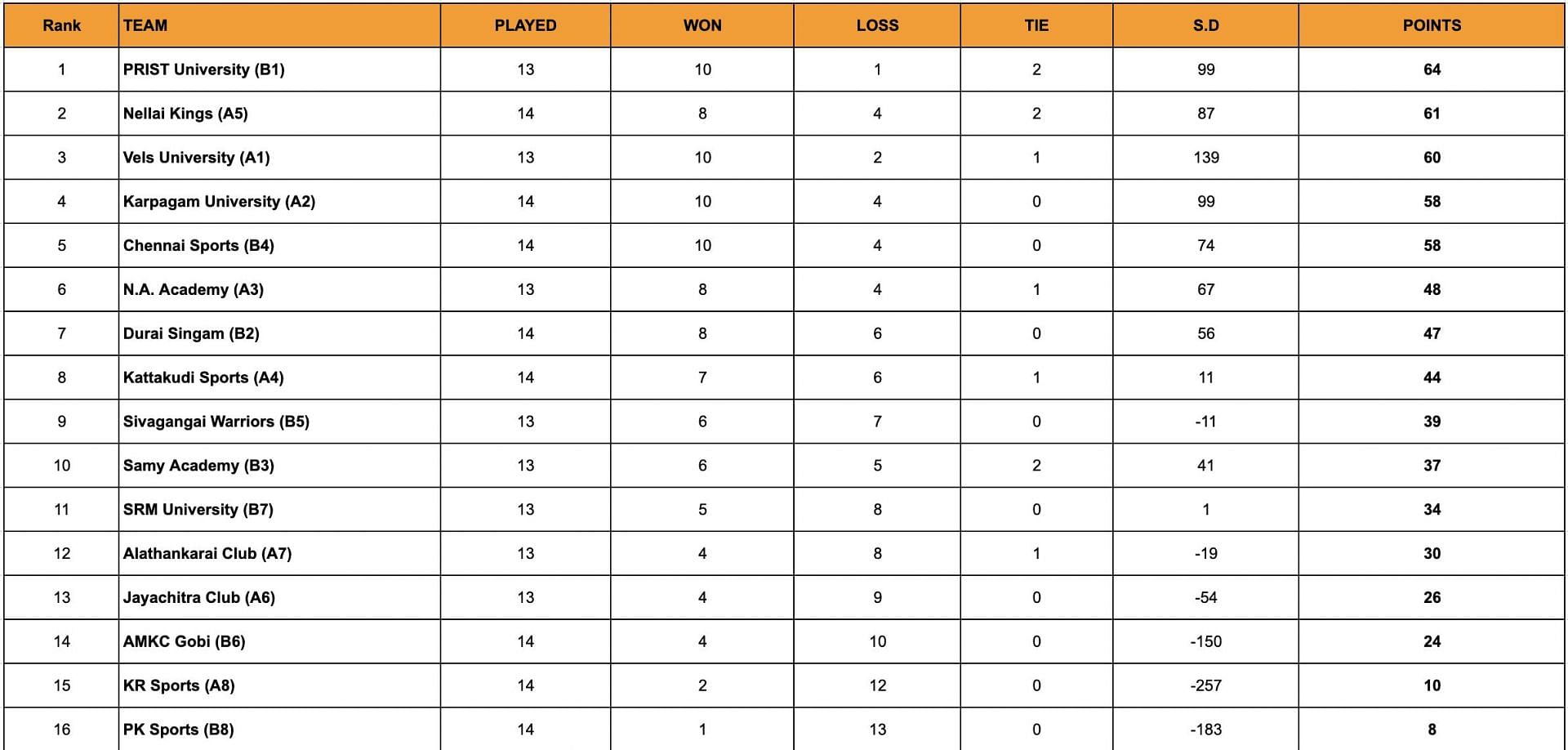 A look at the standings after the end of Day 27.