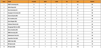Yuva Kabaddi Series TN Clubs 2024 Points Table: Updated Standings after June 1