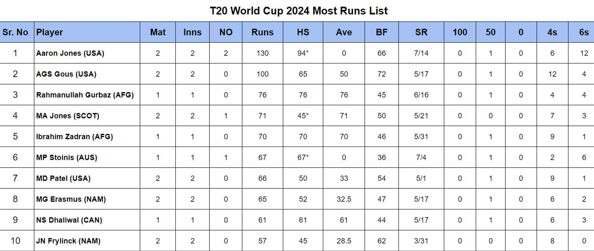 T20 World Cup 2024 Most Runs List