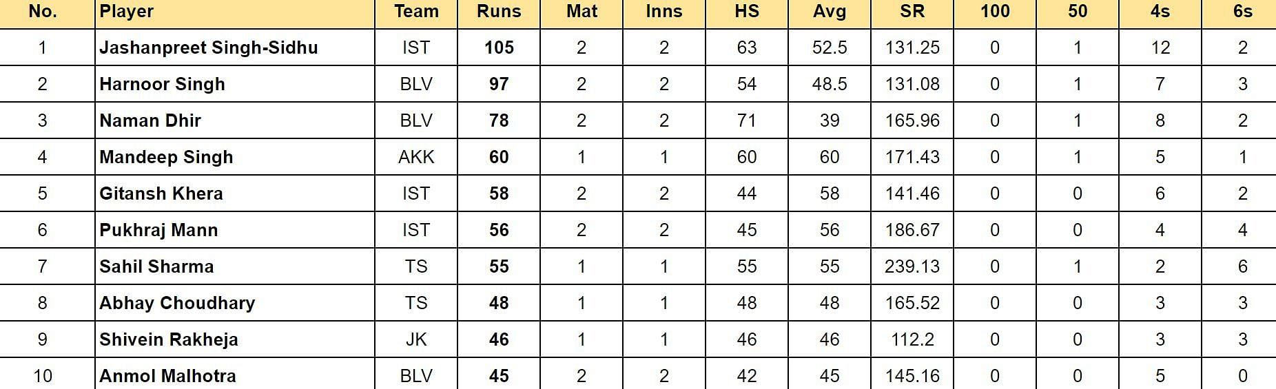 Sher-e-Punjab T20 2024 Top run-getters