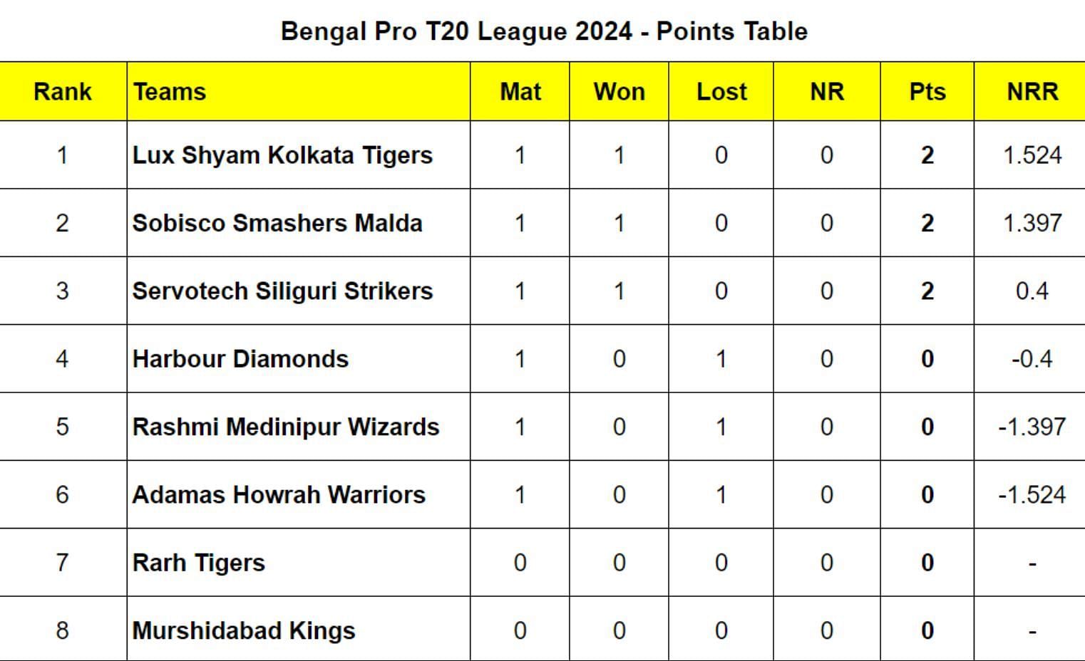 Bengal Pro T20 League 2024 - Points Table