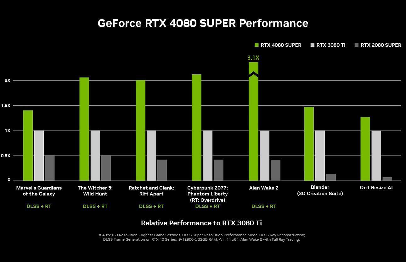 The RTX 4080 Super offers massive gen-on-gen improvements (Image via Corsair)