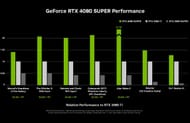 The RTX 4080 Super offers massive gen-on-gen improvements (Image via Corsair)