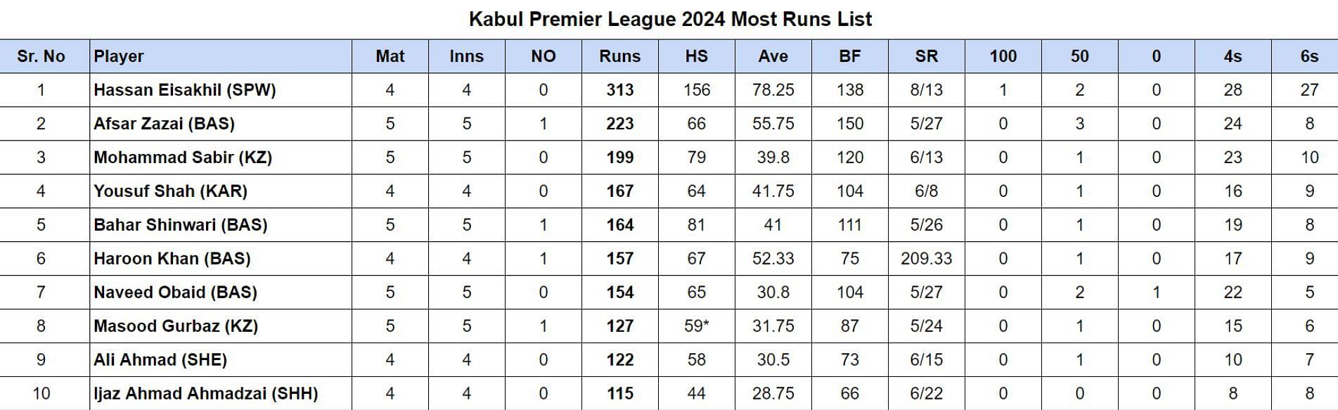 Kabul Premier League 2024 Most Runs List Updated