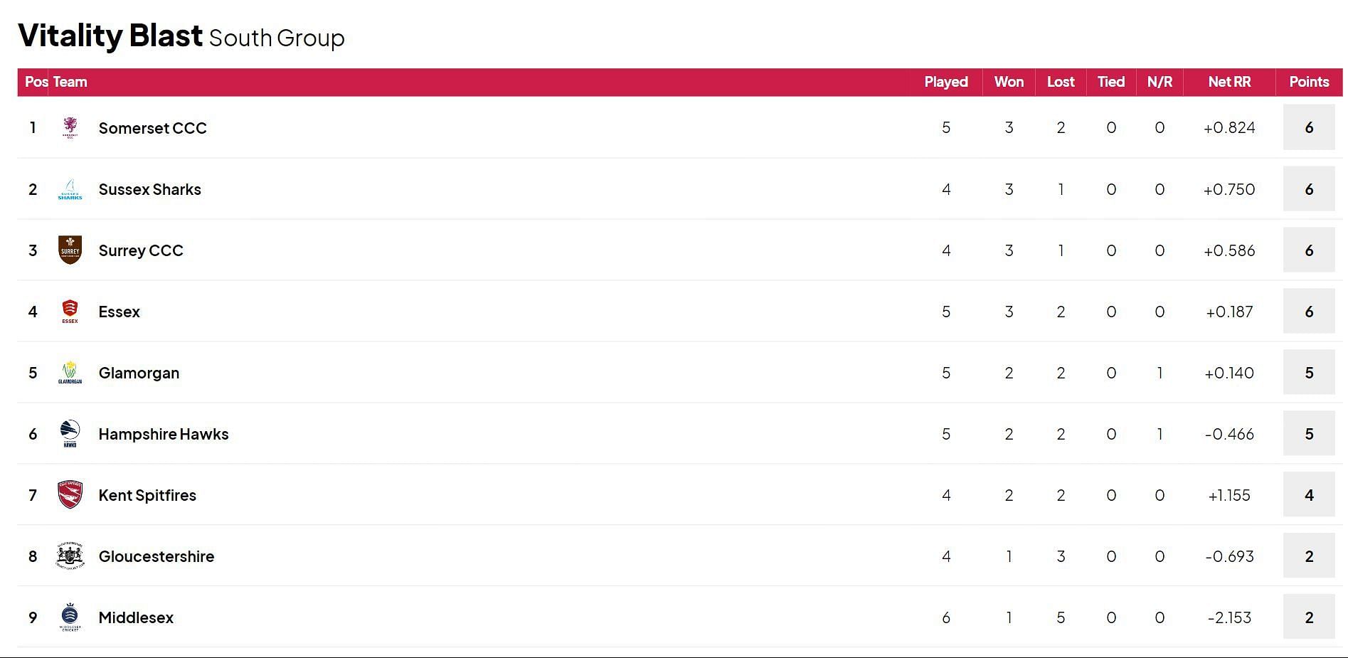 Vitality T20 Blast 2024 South Group Points Table