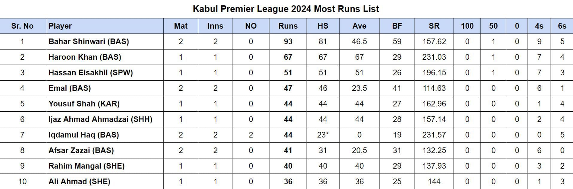 Kabul Premier League 2024 Most Runs List