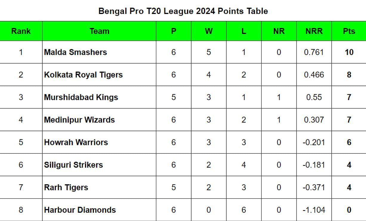 Bengal Pro T20 League 2024 Points Table