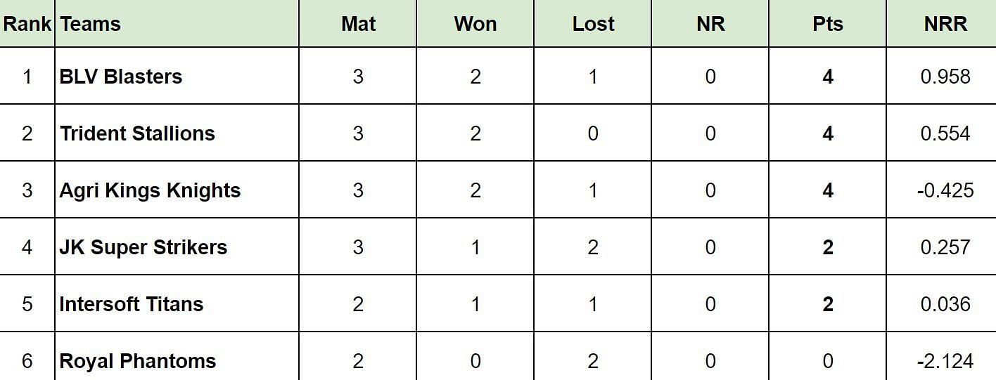 Sher-e-Punjab 2024 Points Table