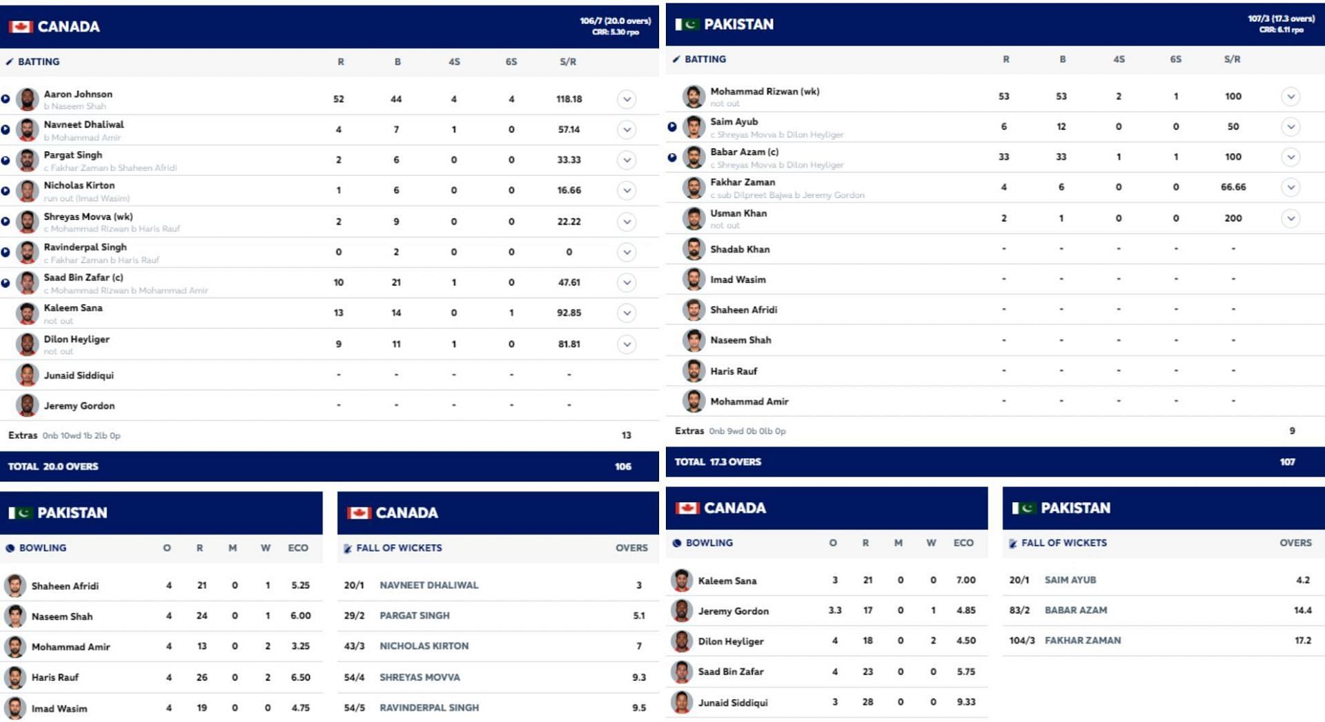 PAK vs CAN scorecard.