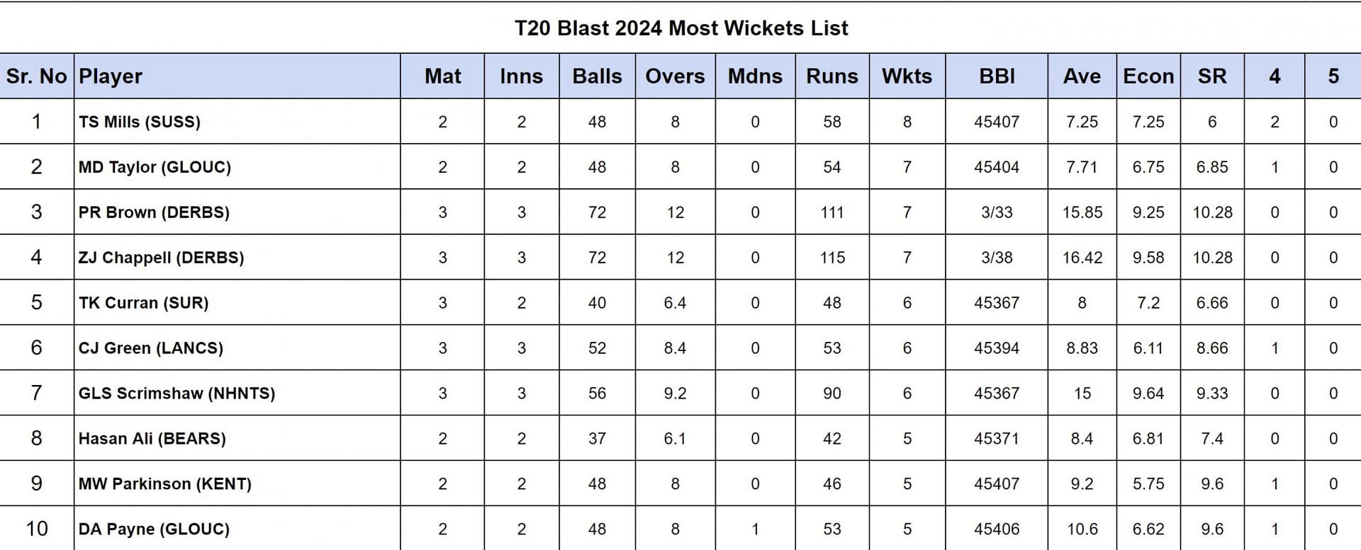 T20 Blast 2024 Most Wickets List Updated after Match 21