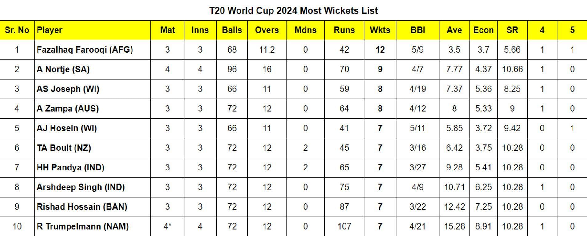 T20 World Cup 2024 Most Wickets List