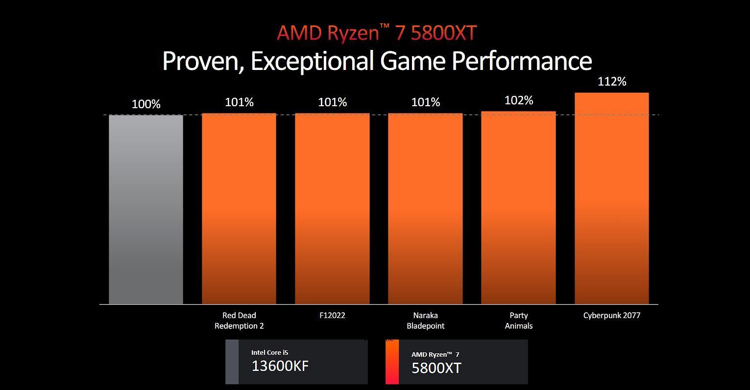 The AMD Ryzen 7 5800XT might be as powerful as the Core i5-13600KF (Image via AMD)