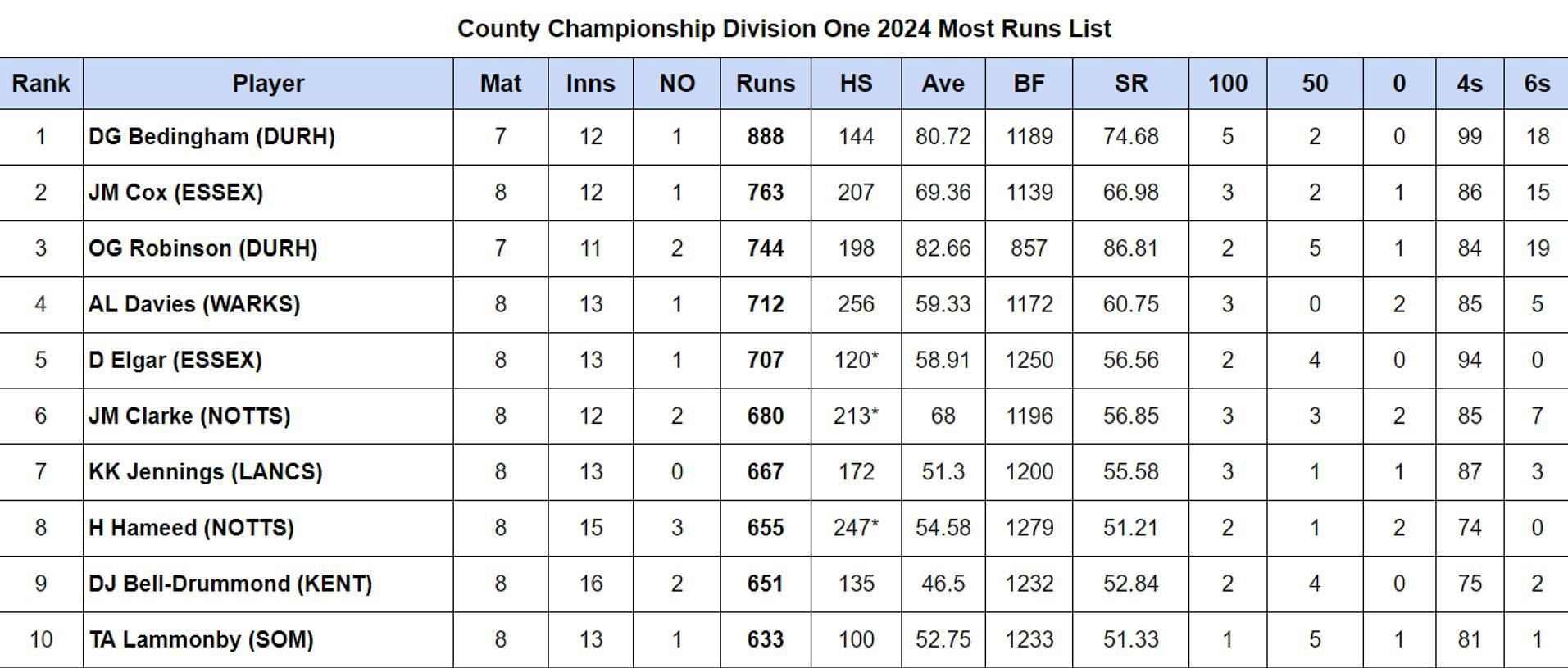 County Championship Division One 2024 Most Runs List