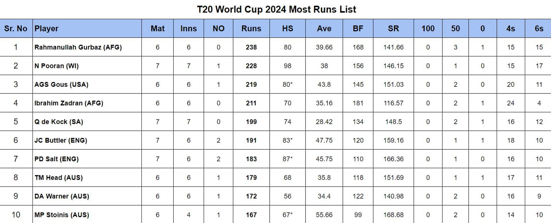 T20 World Cup 2024 Most Runs List