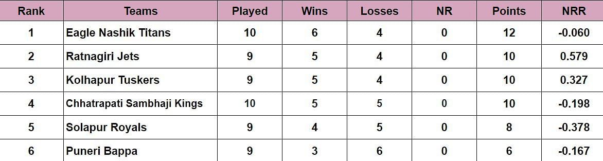 Updated Points Table after Match 28