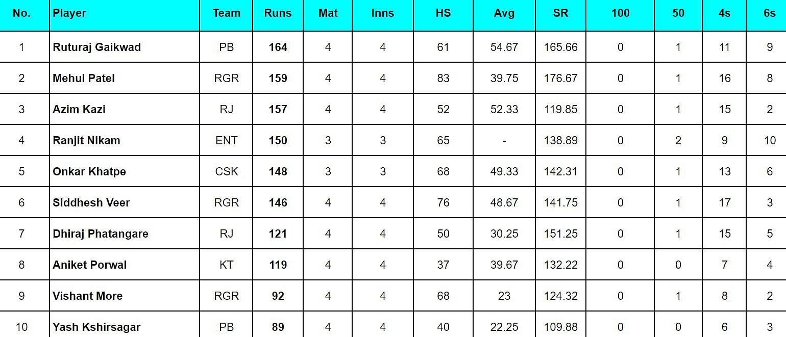 Maharashtra Premier League 2024 Top run-getters 