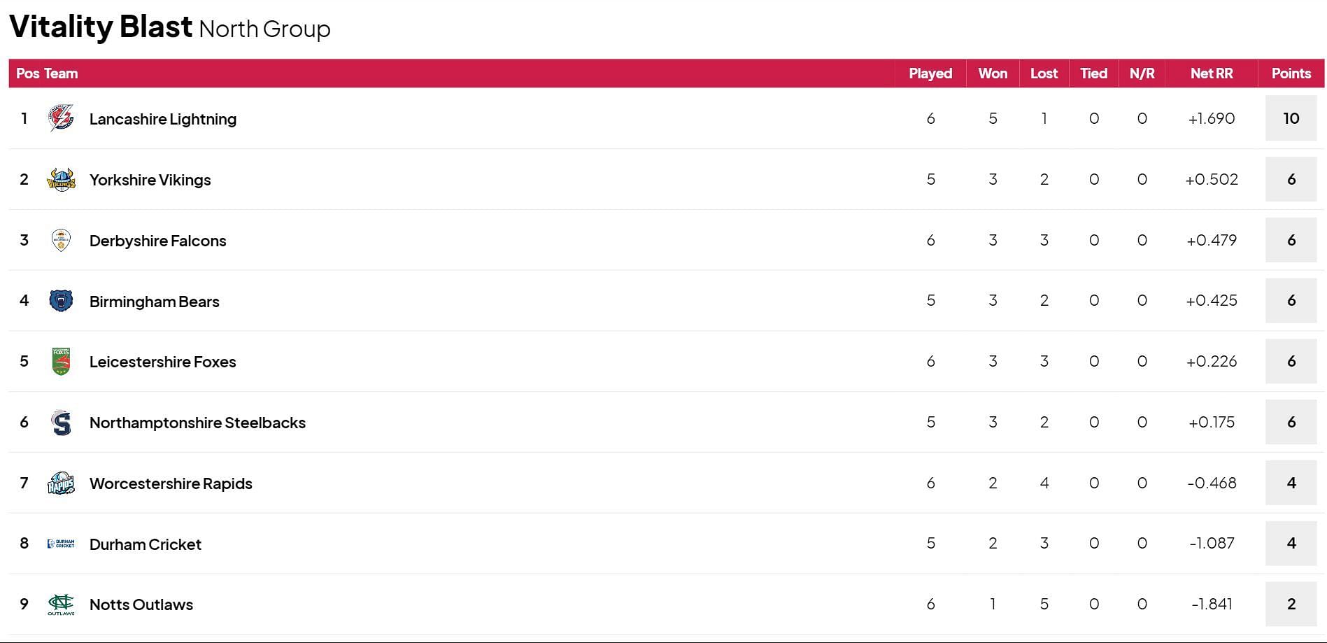 Vitality T20 Blast 2024 North Group Points Table Updated Match 50