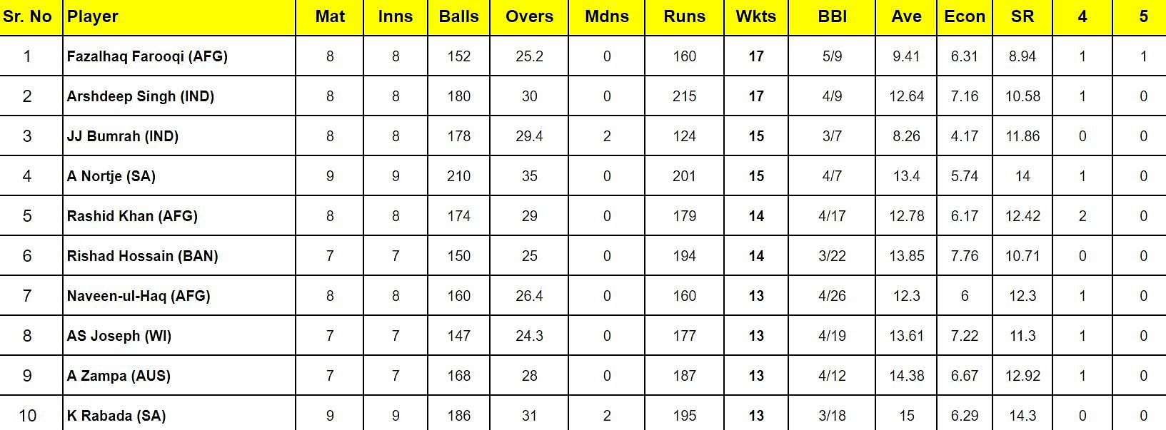 2024 T20 World Cup top wicket-takers