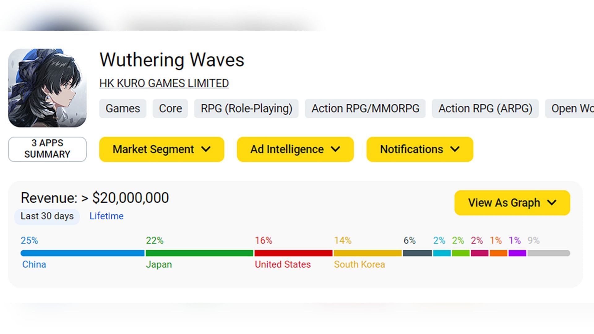 Wuthering Waves mobile revenue (Image via AppMagic)