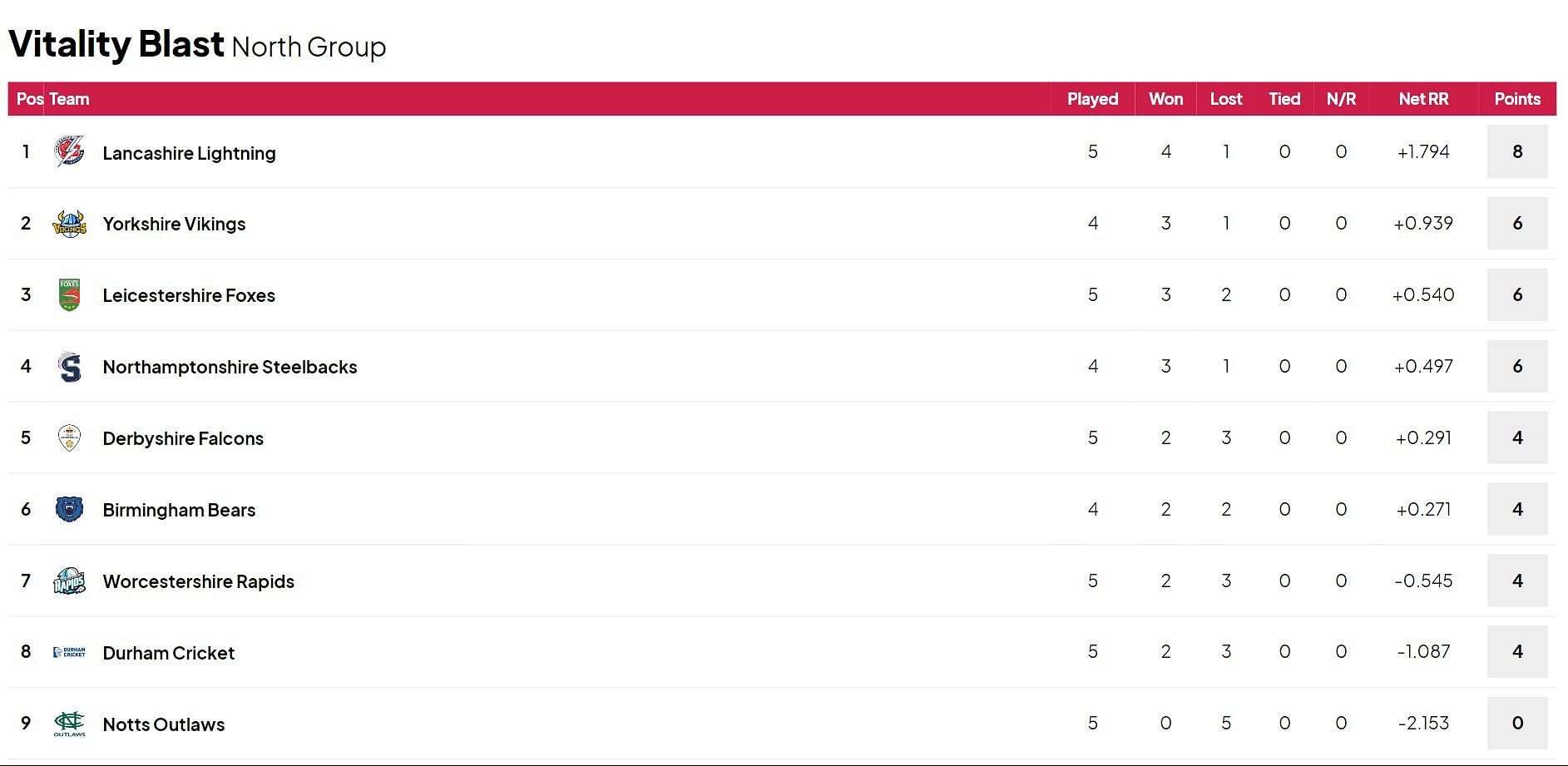 Vitality T20 Blast 2024 Points Table Updated after Match 40