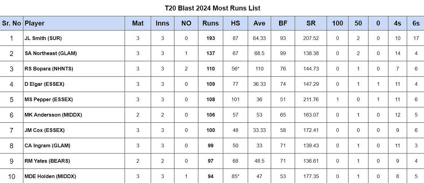 Vitality T20 Blast 2024 Most Runs List