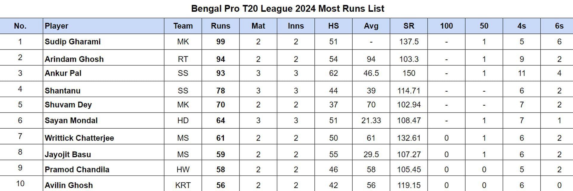 Bengal Pro T20 League 2024 Most Runs List