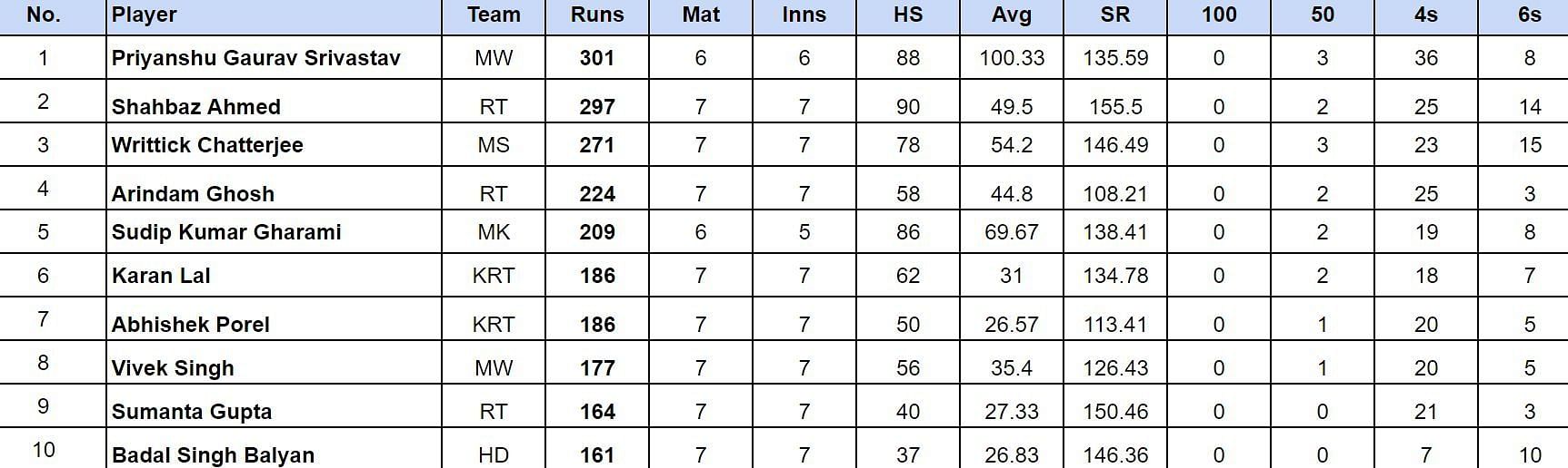 Bengal Pro T20 League 2024 Top run-getters