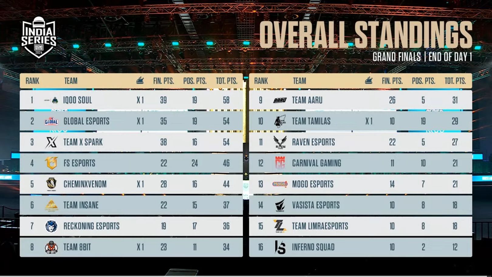 Overall standings of LAN Finals Day 1 (Image via Krafton)