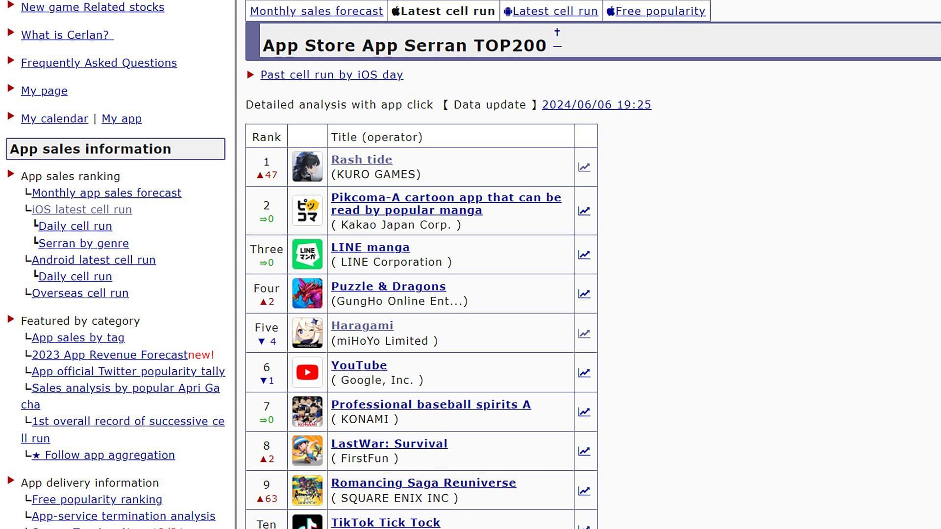 Japanese iOS rankings (Image via game-i.daa.jp)