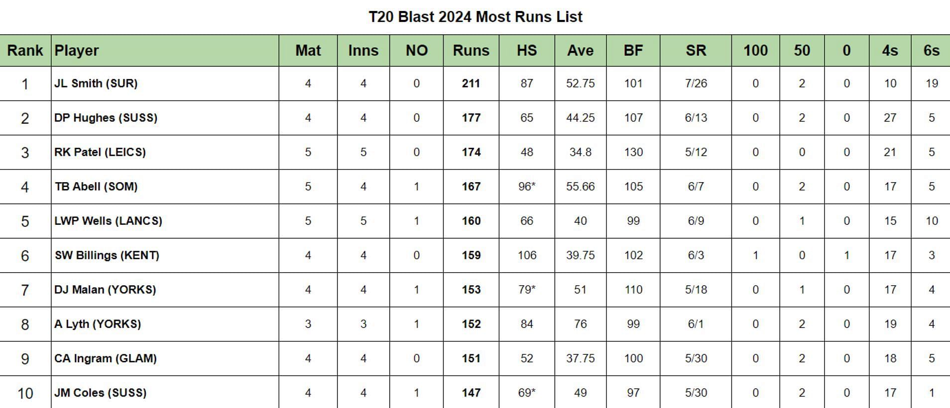 T20 Blast 2024 Most Runs List