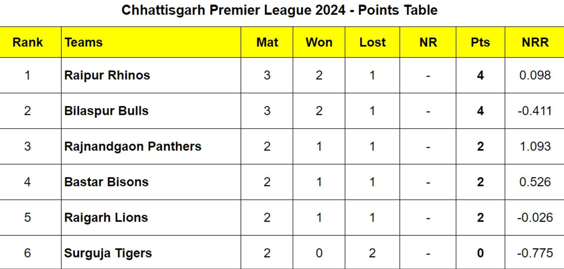 Chhattisgarh Premier League 2024 Points Table Updated after Match 7