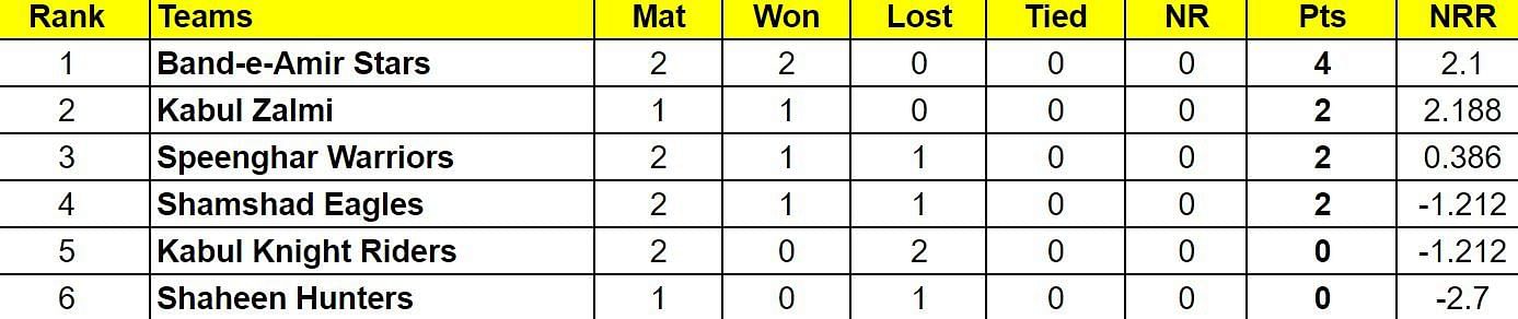 Kabul Premier League 2024 Points Table