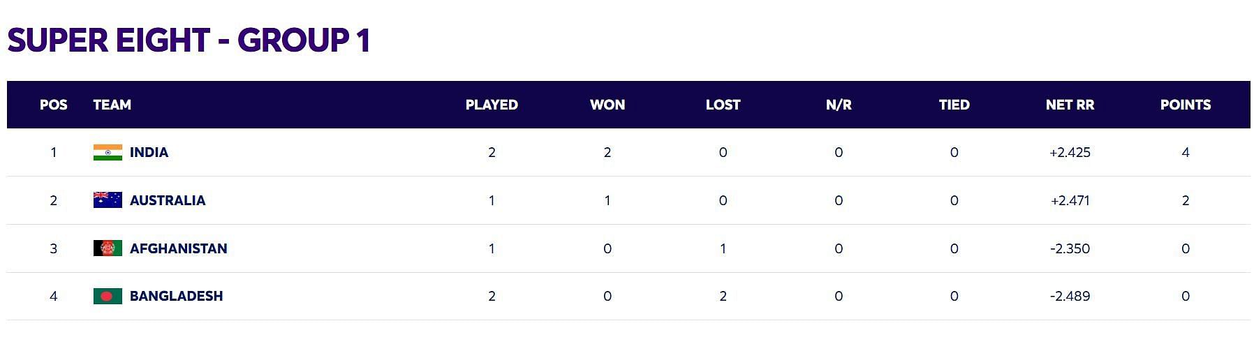 India have almost qualified for the semifinals (Image: ICC)