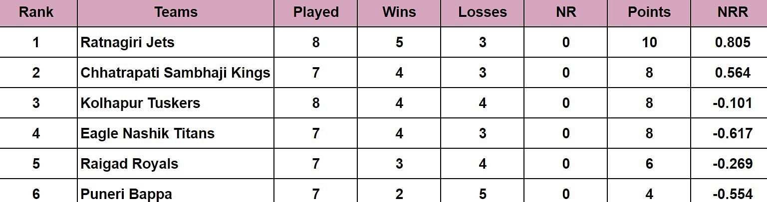 Maharashtra Premier League 2024 Points Table