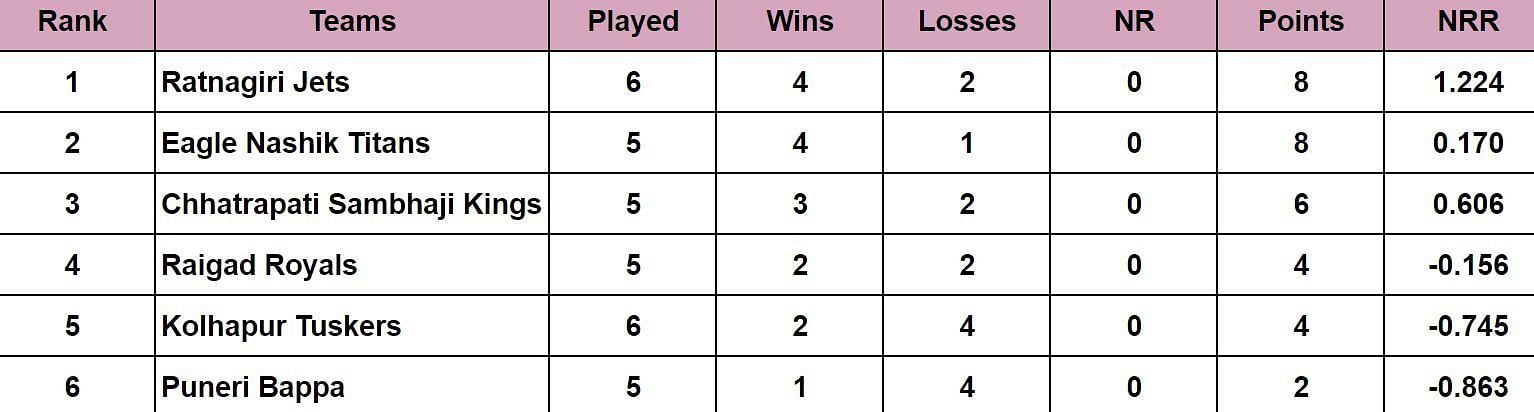 Maharashtra Premier League 2024 Points Table