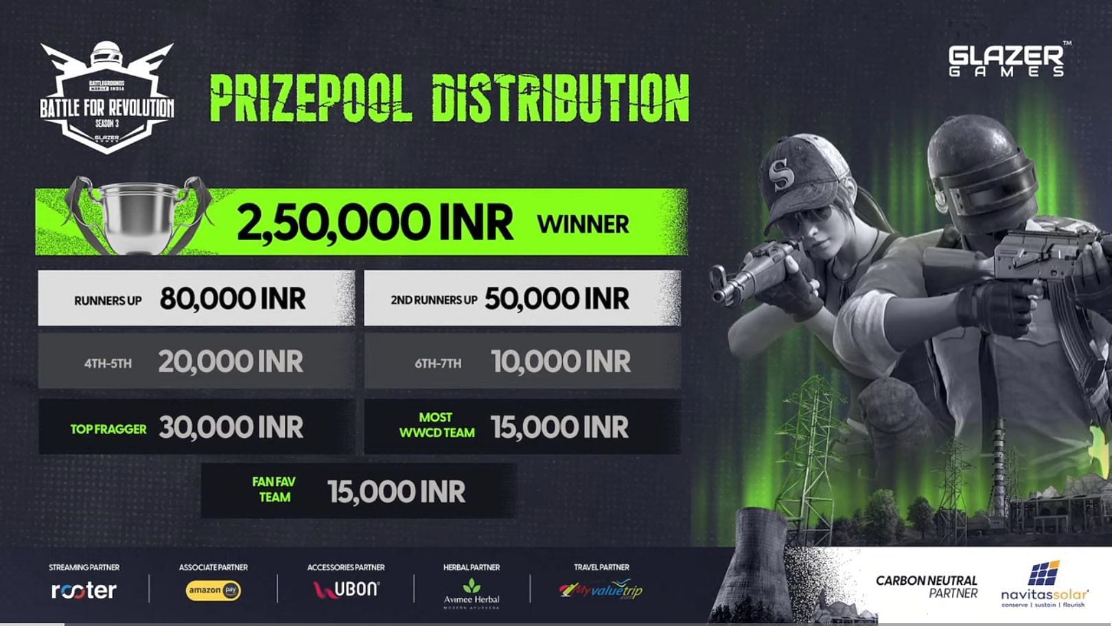 Prize Pool distribution of Battle for Revolution (Image via Glazer Games)