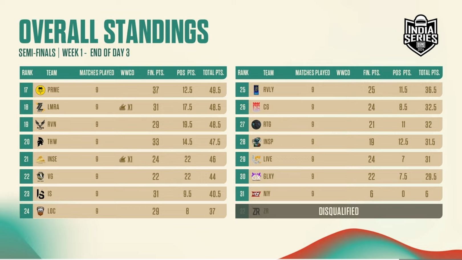 17th to 31st ranked teams after Day 3 (Image via BGMI)