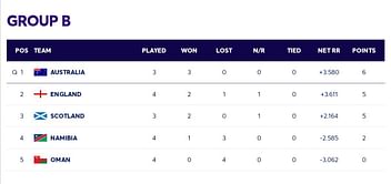 2024 T20 World Cup Points Table: Updated standings after Namibia vs England match